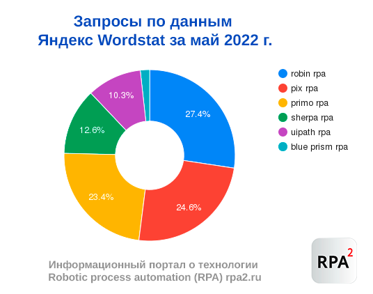 Рейтинг российских RPA платформ (результаты на фоне изменений рынка)